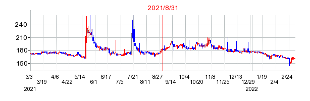 2021年8月31日 09:52前後のの株価チャート